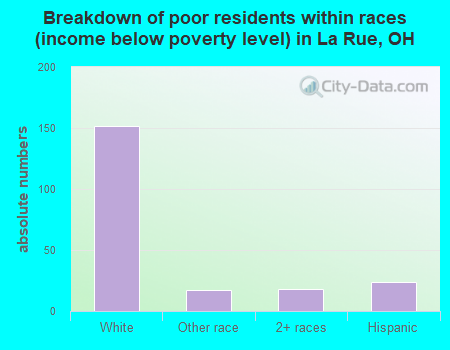 Breakdown of poor residents within races (income below poverty level) in La Rue, OH