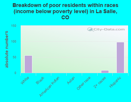 Breakdown of poor residents within races (income below poverty level) in La Salle, CO