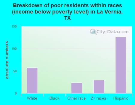 Breakdown of poor residents within races (income below poverty level) in La Vernia, TX