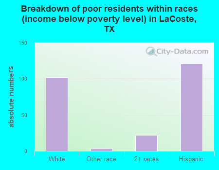 Breakdown of poor residents within races (income below poverty level) in LaCoste, TX