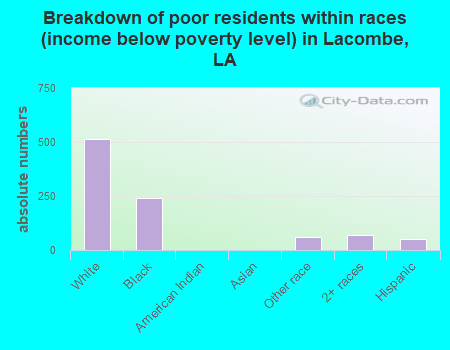 Breakdown of poor residents within races (income below poverty level) in Lacombe, LA