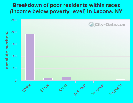 Breakdown of poor residents within races (income below poverty level) in Lacona, NY