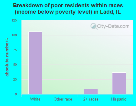 Breakdown of poor residents within races (income below poverty level) in Ladd, IL