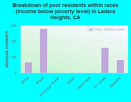 Breakdown of poor residents within races (income below poverty level) in Ladera Heights, CA