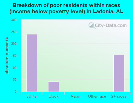Breakdown of poor residents within races (income below poverty level) in Ladonia, AL