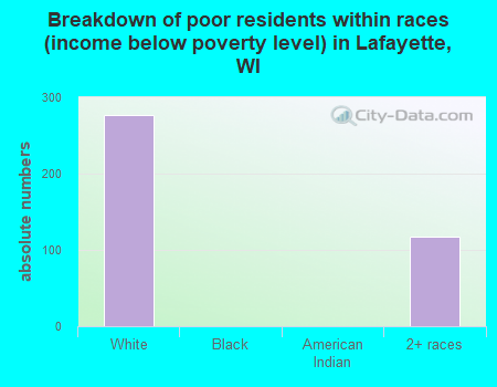 Breakdown of poor residents within races (income below poverty level) in Lafayette, WI