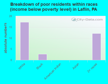Breakdown of poor residents within races (income below poverty level) in Laflin, PA