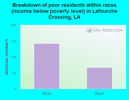 Breakdown of poor residents within races (income below poverty level) in Lafourche Crossing, LA