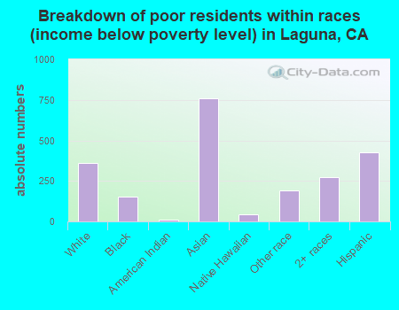 Breakdown of poor residents within races (income below poverty level) in Laguna, CA