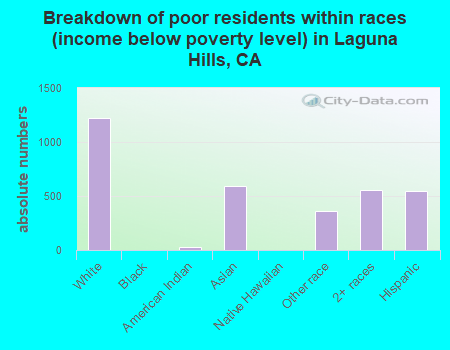 Breakdown of poor residents within races (income below poverty level) in Laguna Hills, CA