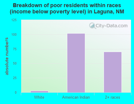 Breakdown of poor residents within races (income below poverty level) in Laguna, NM