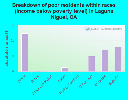 Breakdown of poor residents within races (income below poverty level) in Laguna Niguel, CA