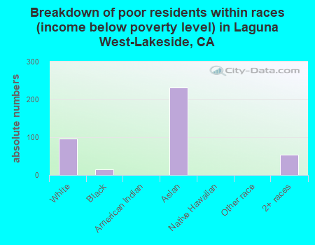 Breakdown of poor residents within races (income below poverty level) in Laguna West-Lakeside, CA