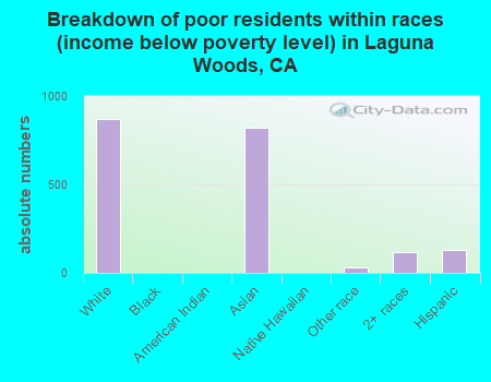 Breakdown of poor residents within races (income below poverty level) in Laguna Woods, CA