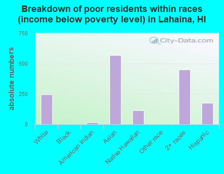 Breakdown of poor residents within races (income below poverty level) in Lahaina, HI