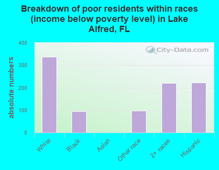 Breakdown of poor residents within races (income below poverty level) in Lake Alfred, FL