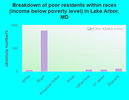 Breakdown of poor residents within races (income below poverty level) in Lake Arbor, MD