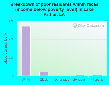 Breakdown of poor residents within races (income below poverty level) in Lake Arthur, LA