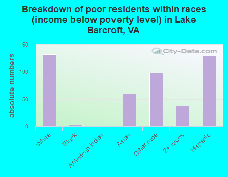 Breakdown of poor residents within races (income below poverty level) in Lake Barcroft, VA