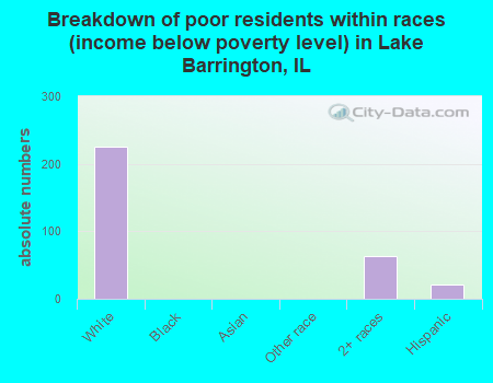 Breakdown of poor residents within races (income below poverty level) in Lake Barrington, IL