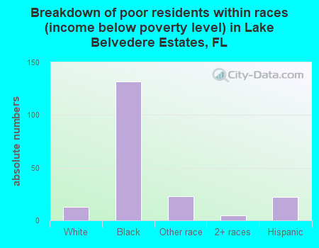 Breakdown of poor residents within races (income below poverty level) in Lake Belvedere Estates, FL