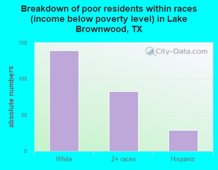 Breakdown of poor residents within races (income below poverty level) in Lake Brownwood, TX
