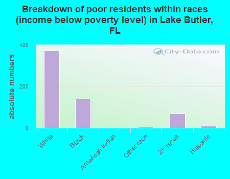 Breakdown of poor residents within races (income below poverty level) in Lake Butler, FL