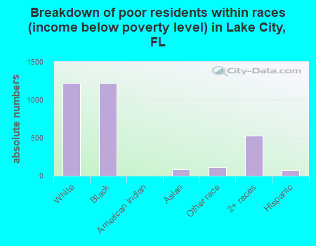 Breakdown of poor residents within races (income below poverty level) in Lake City, FL