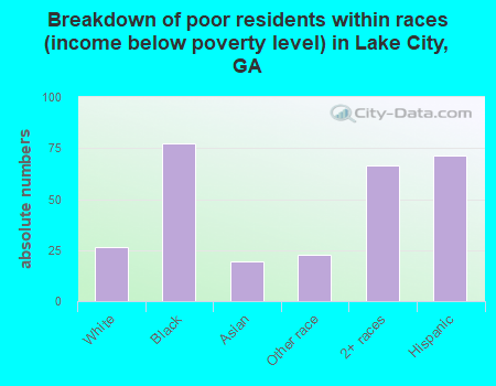 Breakdown of poor residents within races (income below poverty level) in Lake City, GA