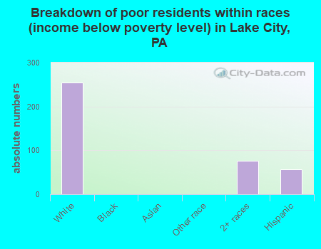 Breakdown of poor residents within races (income below poverty level) in Lake City, PA