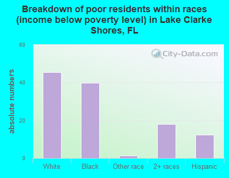 Breakdown of poor residents within races (income below poverty level) in Lake Clarke Shores, FL
