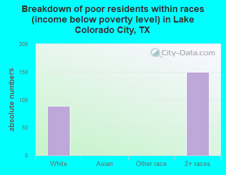 Breakdown of poor residents within races (income below poverty level) in Lake Colorado City, TX