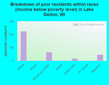 Breakdown of poor residents within races (income below poverty level) in Lake Delton, WI