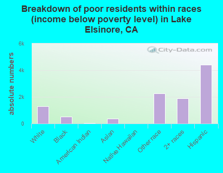 Breakdown of poor residents within races (income below poverty level) in Lake Elsinore, CA