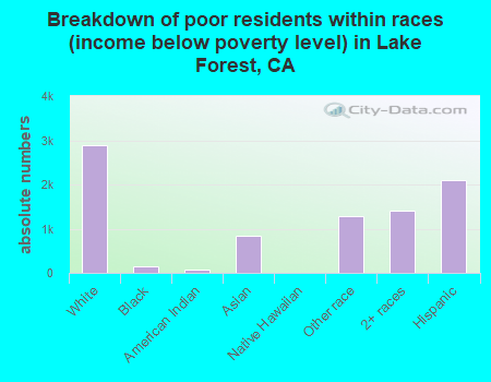 Breakdown of poor residents within races (income below poverty level) in Lake Forest, CA
