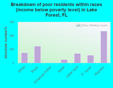 Breakdown of poor residents within races (income below poverty level) in Lake Forest, FL