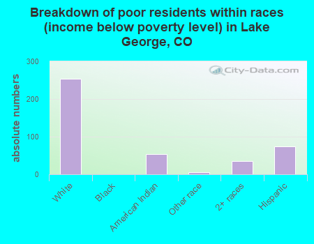 Breakdown of poor residents within races (income below poverty level) in Lake George, CO