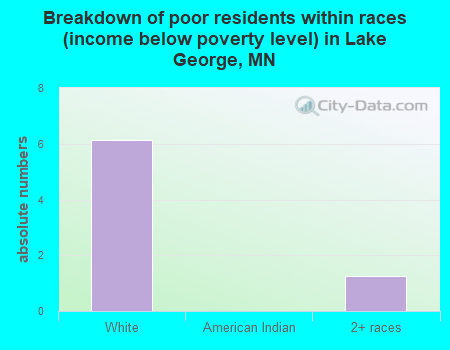 Breakdown of poor residents within races (income below poverty level) in Lake George, MN