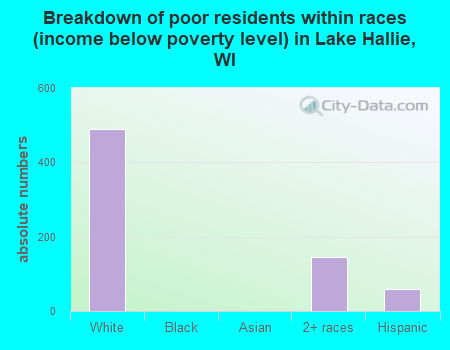 Breakdown of poor residents within races (income below poverty level) in Lake Hallie, WI