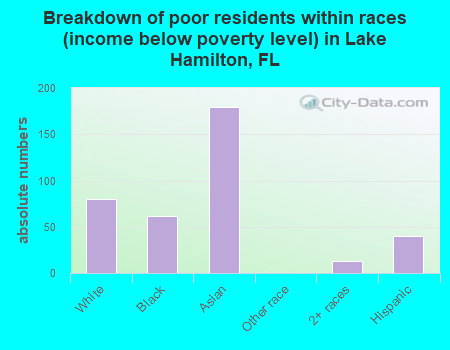Breakdown of poor residents within races (income below poverty level) in Lake Hamilton, FL