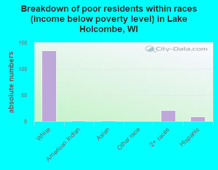 Breakdown of poor residents within races (income below poverty level) in Lake Holcombe, WI
