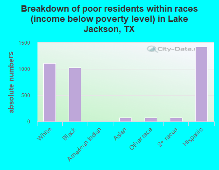 Breakdown of poor residents within races (income below poverty level) in Lake Jackson, TX