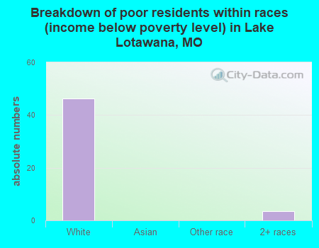 Breakdown of poor residents within races (income below poverty level) in Lake Lotawana, MO