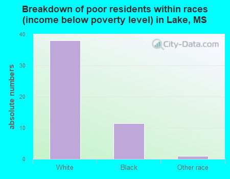 Breakdown of poor residents within races (income below poverty level) in Lake, MS