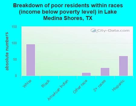Breakdown of poor residents within races (income below poverty level) in Lake Medina Shores, TX