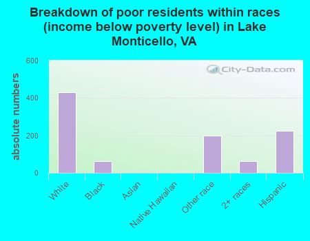 Breakdown of poor residents within races (income below poverty level) in Lake Monticello, VA