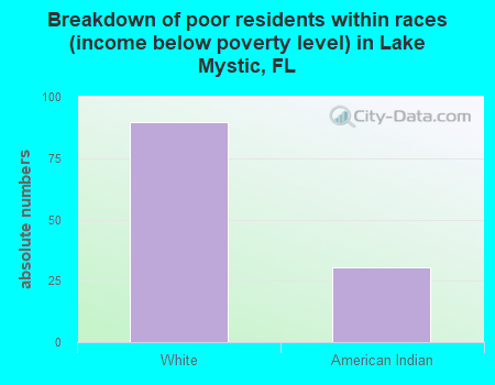 Breakdown of poor residents within races (income below poverty level) in Lake Mystic, FL