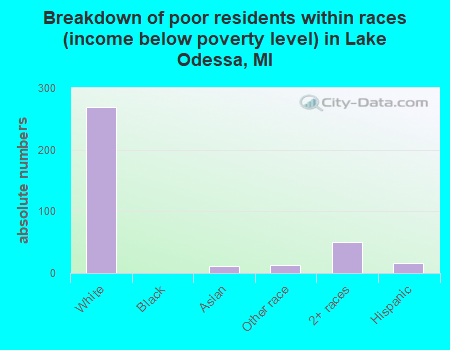 Breakdown of poor residents within races (income below poverty level) in Lake Odessa, MI