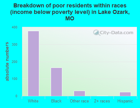 Breakdown of poor residents within races (income below poverty level) in Lake Ozark, MO