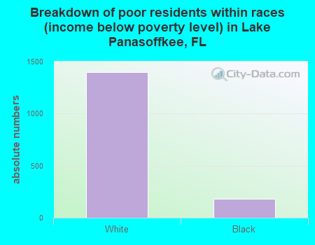 Breakdown of poor residents within races (income below poverty level) in Lake Panasoffkee, FL